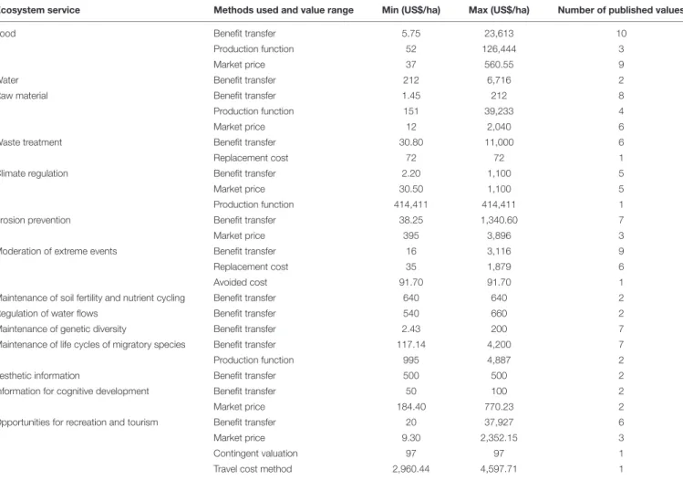 TABLE 6 | Use of valuation methods and range values in United State dollars per ha for ecosystem services provided by mangroves as reported by studies published between 2007 and 2016.