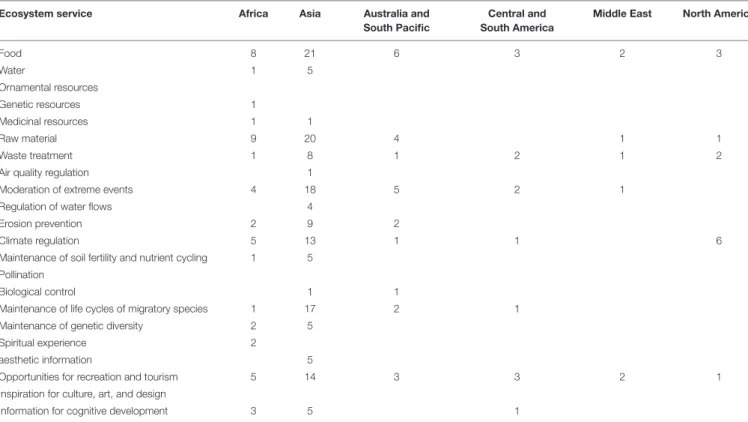 TABLE 3 | Count of studies published between 2007 and 2016 that valued each ecosystem service category by region of the case study.