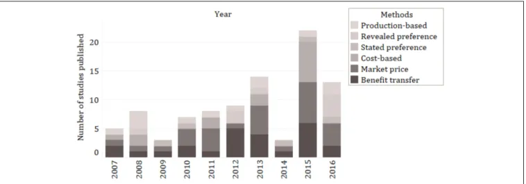 FIGURE 2 | Use of valuation methods between 2007 and 2016. Methods are categorized as follows: cost-based methods include avoided cost, conversion cost, damage cost, mitigation cost, opportunity cost, replacement cost, and restoration cost