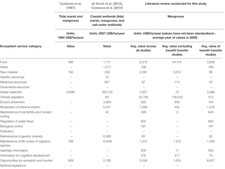 TABLE 4 | Values and methods from papers in the mangrove valuation literature.