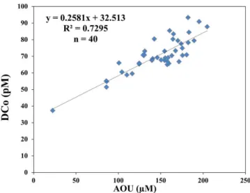 Fig. 8. Relationship among the concentrations of dissolved cobalt (DCo) and the apparent oxygen utilization (AOU) in the  intermedi-ate wintermedi-aters of the equatorial area (150–750 m).