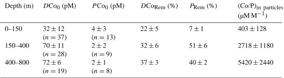 Table 3. Mean dissolved cobalt concentration (DCo; pM), mean apparent particulate cobalt concentration (P Co; pM), and percentages of dissolved cobalt and phosphate produced by cumulative remineralization (respectively DCo rem and P rem ; %) calculated in 