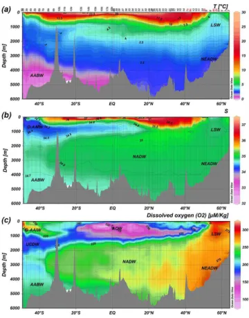 Fig. 2. Interpolated vertical sections of (a) temperature (T ), (b) salinity (S) and (c) dissolved oxygen (O 2 ) along the GEOTRACES-A02 section in the western Atlantic, based on CTD data