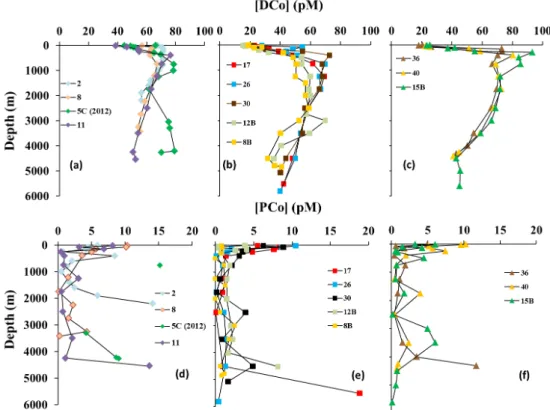 Fig. 5. Typical vertical distribution of dissolved (DCo) and apparent particulate (P Co) cobalt against depth in the different biogeochemical domains: in the SAG, DCo (a) and P Co (d) are shown for Station 2 (64 ◦ N, 34.25 ◦ W), St
