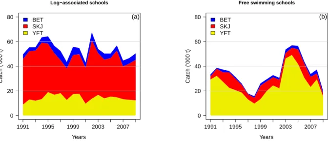 Figure 7: Catch by species of the French purse seine fishing fleet on (a) log-associated and (b) free swimming schools during 1991-2009