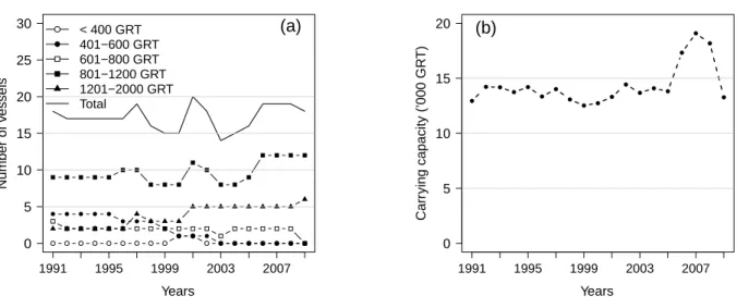 Figure 1: (a) Number of fishing vessels by GRT category operating in the Indian Ocean (b) Changes in total carrying capacity (CC) of the French fishing fleet during 1991-2009