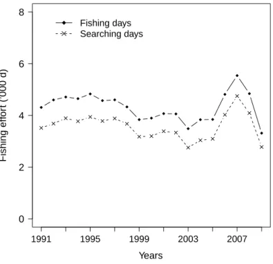 Figure 2: Annual total number of fishing and searching days for the French purse seine fleet in the Indian Ocean during 1991-2009