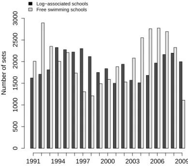 Figure 5: Annual number of fishing sets in the French purse seine fishery on log-associated and free swimming schools during 1991-2009