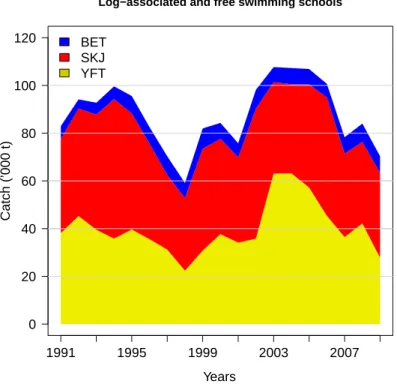 Figure 6: Catch by species of the French purse seine fishing fleet during 1991-2009