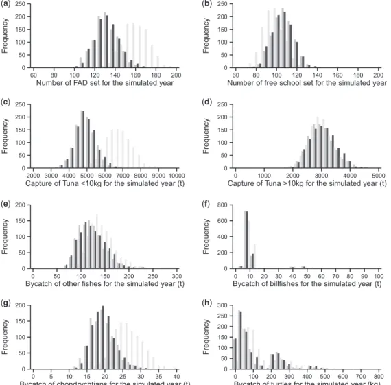 Figure 6. Simulated ﬁshery indices: a) FAD set, (b) free school set, (c) catch of tuna&lt; 10 kg, (d) catch of tuna  10 kg, (e) bycatch of other bony ﬁshes, (f) bycatch of billﬁshes, (g) bycatch of chondrichthyans and (h) bycatch of turtles, for one Spanis