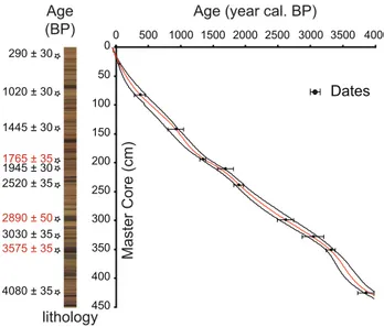 Figure 3.  Lithology of MC LL081 and age–depth model based  on radiocarbon calibrated ages (AMS; see Table 1) from LL081 and  LL082 (in red).