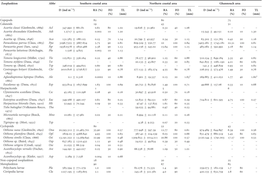 Table 2. Quantitative aspects (D, Density; RA, Relative abundance; FO, Frequency of occurrence; TL, Total length) of the zooplankton taxa sampled from 30 stations of the northern and southern coastal areas of Sfax and the Ghannouch area sampled in October 