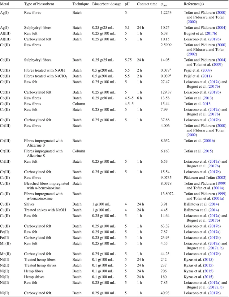 Table 1    Adsorption capacities (q max  in mg/g) for various pollutants using hemp-based biosorbents