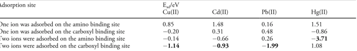 Table 4. Optimized adsorption energies calculated by the density functional theory (DFT) for the interaction of heavy metal ions with polyethyleneimine-glutaraldehyde-double carboxymethyl chitosan monomer