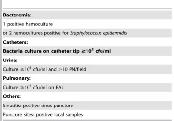 Table 5. Definition of secondary infections requiring the initiation of antibiotic treatment for more than 48 hours.