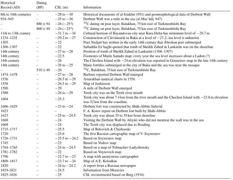 Table 4. Dates, type of historical and geological evidence and the Caspian sea-level summary from the tenth to nineteenth centuries (Varushchenko et al., 1987).