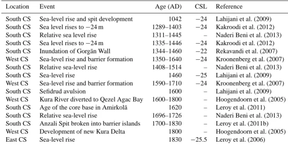 Table 1. Geological findings on the Caspian sea-level (CSL) changes in the Late Holocene