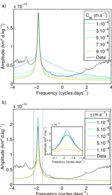 Figure 8. (a) Influence of the drag coefficient C iw and (b) influence of the turbulent viscosity g on the shape of the transfer function for data set number 8