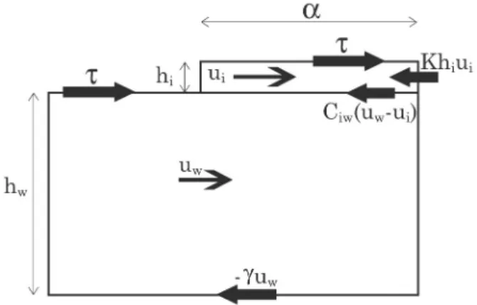 Figure 1. Sketch of the sea ice slab model coupled to the ocean slab model following hypotheses discussed in section 2: a sea ice slab (indices i) of thickness h i is coupled to an ocean layer (indices w) of with h w 