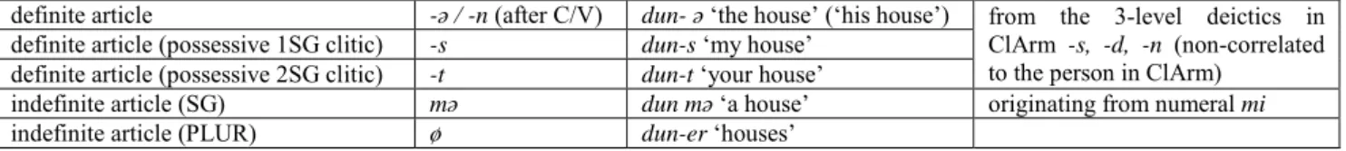 Table 8: Paradigm of the article in WArm 