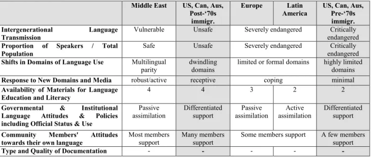 Table  1:  Variation  of  parameters  of  endangerment  according  to  different  community  groups  (Gullujian 2014) 