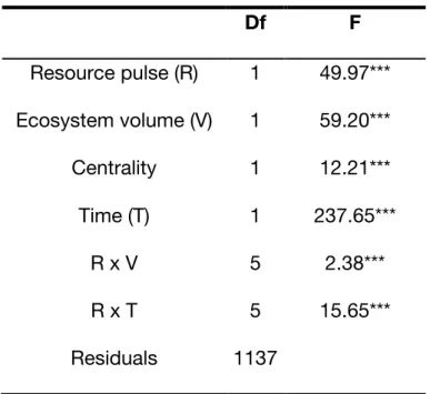Table 1. Permutation ANOVA (999 permutations) on the Redundancy Analysis model  used to test effects on protist community composition (abundance and occurrence) in the  blue network