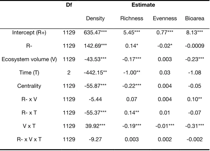 Table S1. Mixed-effect models testing the effects of resource pulse on aggregate protist 