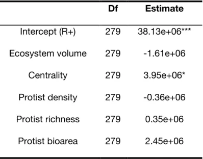 Table S2. Mixed-effect models testing the effects of blue network structure and 