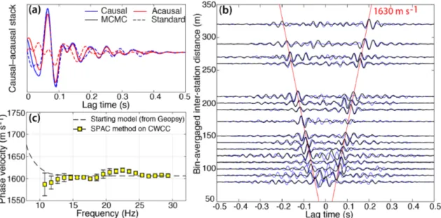 Figure 11. (a) Causal–acausal symmetry of the CWCC obtained at one station pair using standard coda interferometry processing as in Fig
