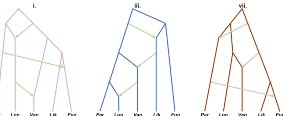 Fig. 1D and SI Appendix, Table S13). Notably, the most recent introgression event C was strongly biased in the direction of An.
