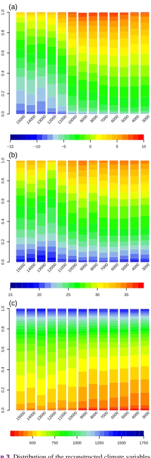 Figure 3. Distribution of the reconstructed climate variables in the Iberian Peninsula and Balearic Islands in the last 15 kyr