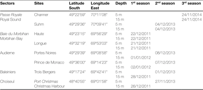 Table 2: Location of monitored sites and dates of installation of temperature loggers and settlement plates.