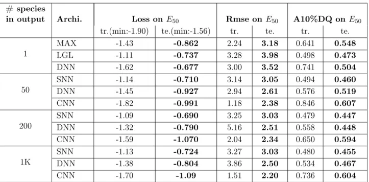 Table 3: Train and test performance metrics averaged over all species of E 50 for all tested models.