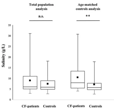 Figure 1. Sputum salinity in cystic ﬁ brosis and noncystic ﬁ brosis patients. n.s., not statistically signi ﬁ cant; ∗∗ , statistically signi ﬁ cant.