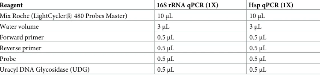 Table 1. Concentration of components in the final reaction mixtures of the real-time polymerase chain reaction (qPCR) assays used in this study.