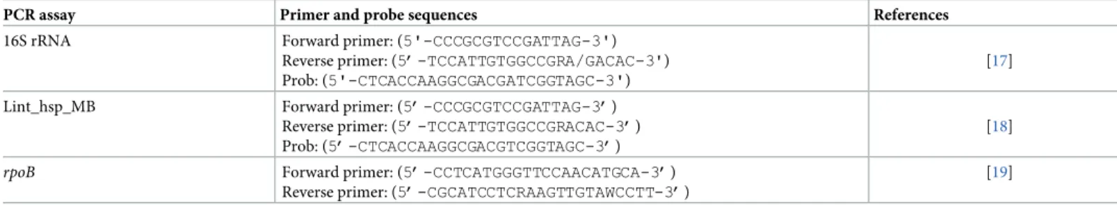 Table 2. Primers and probes used in this study.