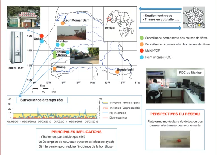Figure 4. Re´seau de de´tection et de surveillance des maladies infectieuses au Se´ne´gal, Afrique de l’Ouest.