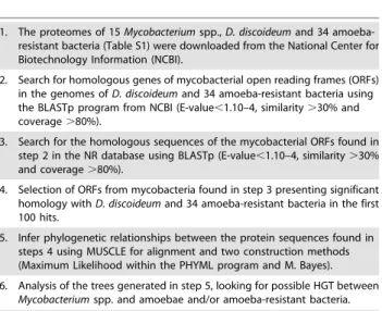 Table 1. Workflow summarizing the steps followed in the identification of HGT genes in mycobacteria.