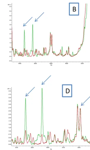 Fig 3. (A, B, C and D) Comparison of MALDI-TOF MS profiles of body half of Ctenocephalides felis infected or not by Bartonella quintana using ClinProTools 2.2 software