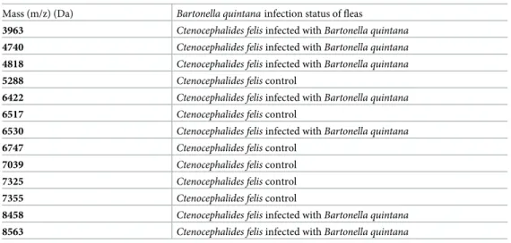 Table 2. Peak masses distinguishing uninfected and infected fleas by Bartonella quintana analyzed with ClinProTools.