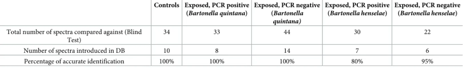 Table 1. Results of blind test analysis after upgrading of the MALDI-TOF MS database. DB: database.