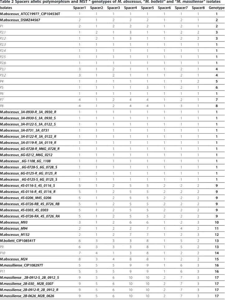 Table 2 Spacers allelic polymorphism and MST a genotypes of M. abscessus , “ M. bolletii ” and “ M