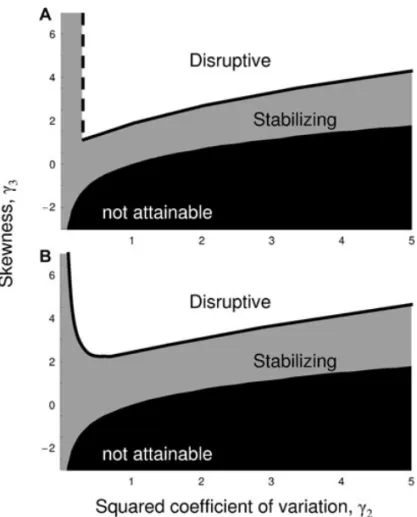 Figure 2. Conditions for disruptive or stabilizing selection on dis- dis-persal. Abscissas indicate the value of the coefficient of variation of carrying capacities (γ 2 ), ordinates represent the value of the skewness of carrying capacities ( γ 3 )