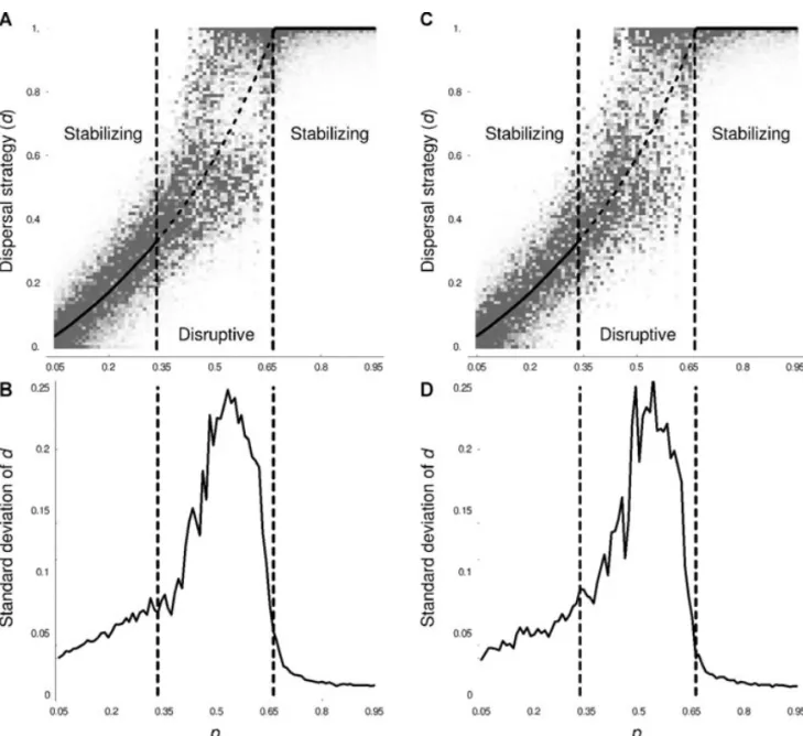 Figure 3. Simulations of metapopulations with geometric distribution of carrying capacities