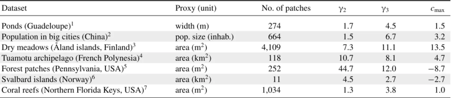 Table 1. Distributions of carrying capacity proxies in real datasets.