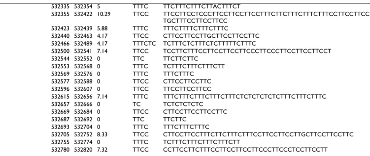 Table 5: RepeatMasker, STAR, Mreps, TRF and Sputnik detections between starting positions 532800 and 53500 in the human X  chromosome