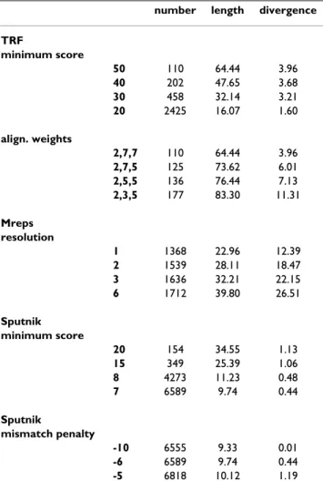 Table 1: Number of detections per megabase, average length  (bp), and average divergence (%) of detections for combinations  of parameters in the human X chromosome.