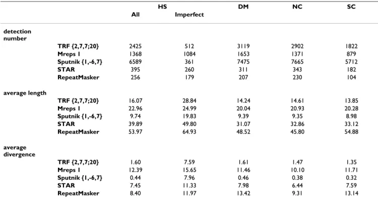 Table 4: Loci and nucleotide coverage between algorithms