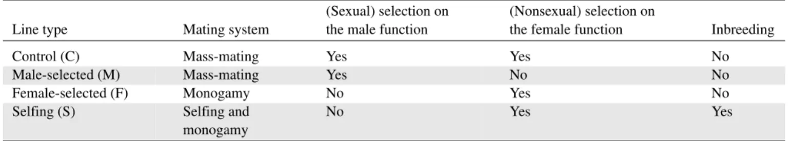 Table 1. Selective pressures in the different types of experimental evolutionary lines.