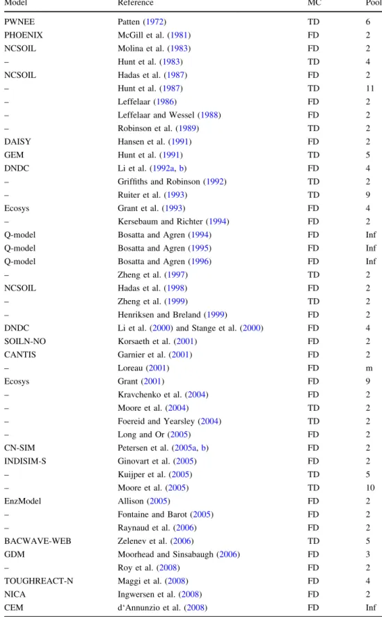 Table 2 Classification of models representing microbial communities according to the class of microbial community (MC) representation and the number of pools associated with the class (from Manzoni and Porporato, 2009)